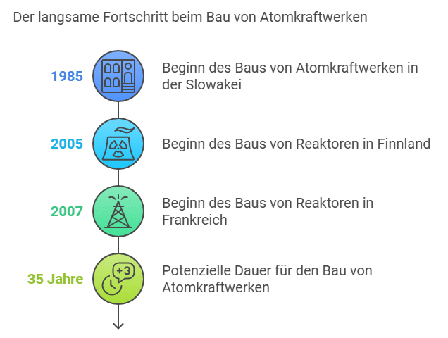 Infografik: Der Ausbau von Atomkraftwerken kommt nur sehr langsam voran