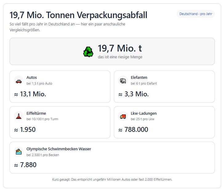 Infografik: Wieviel Verpackungsm&uuml;ll produzieren wir in Deutschland pro Jahr